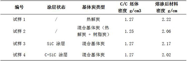 表 1 C C 坯體結(jié)構(gòu)及滲硅后的材料密度 Table 1.jpg