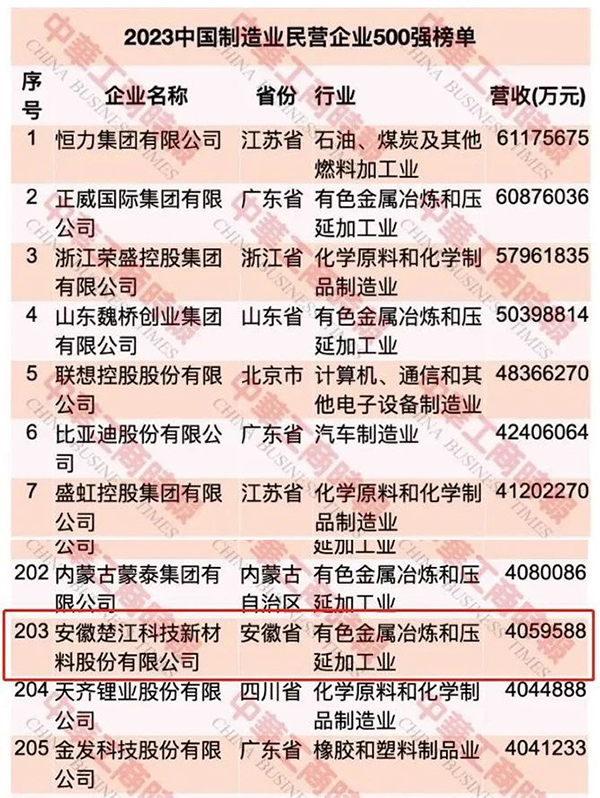 【最新】楚江新材榮登中國民營企業(yè)500強(qiáng)第297位 (2).jpg